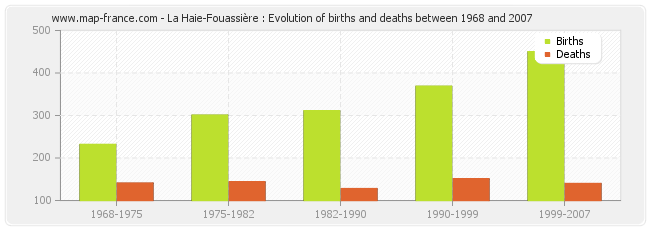 La Haie-Fouassière : Evolution of births and deaths between 1968 and 2007